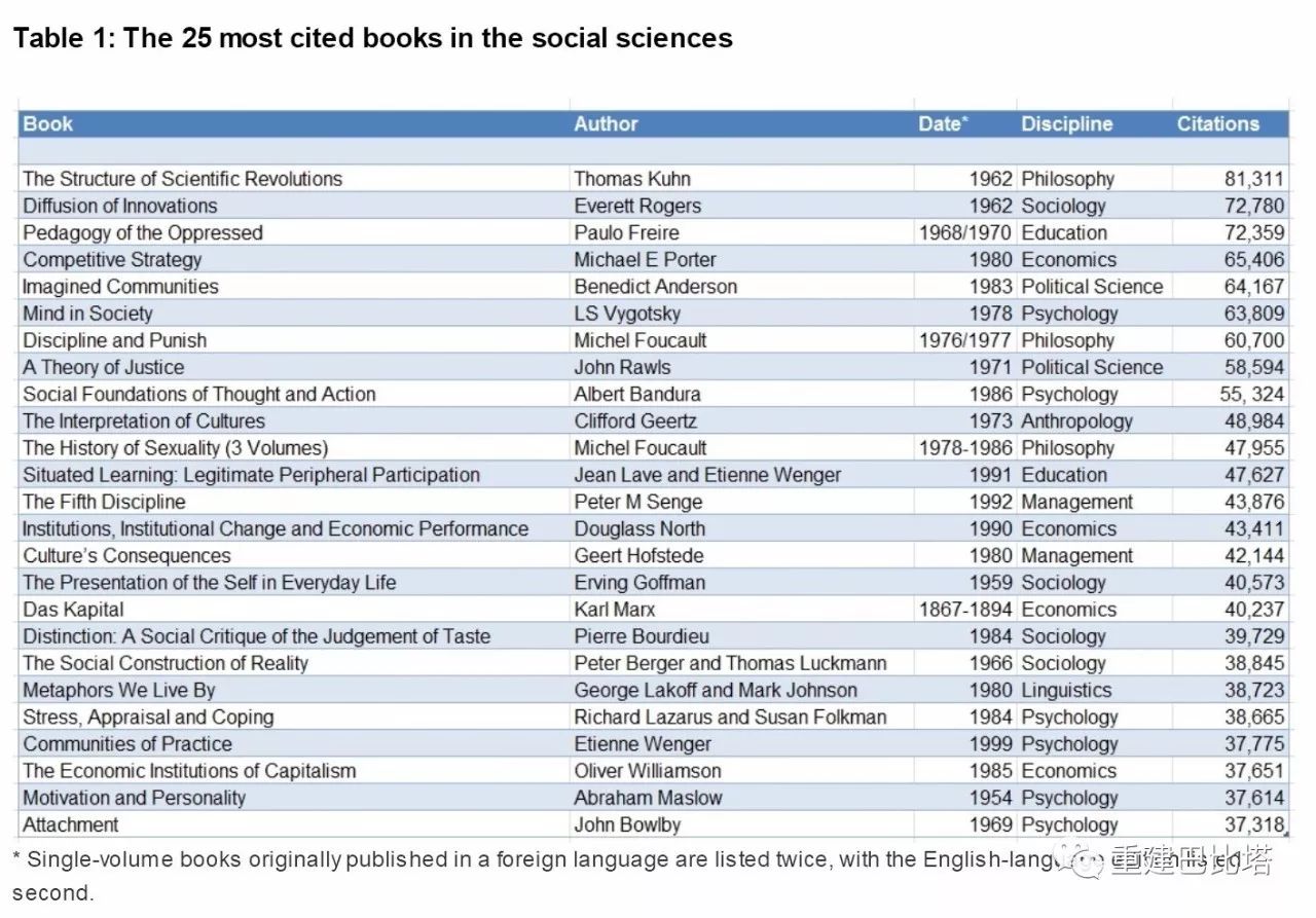 社会科学领域引用最多的论著是哪些（基于Google Scholar的分析）?