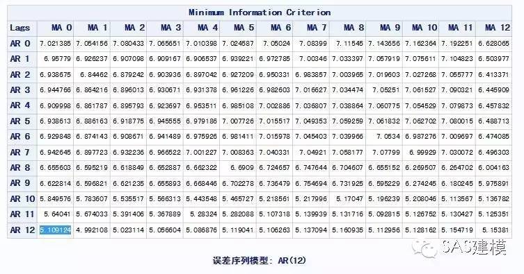 SAS时间序列模型预测未来航班数量