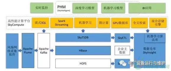 时间序列数据库在风电数据存储领域的应用