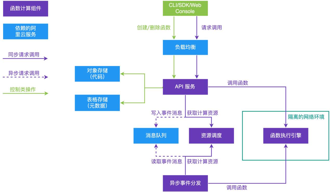 国内首个函数计算：按代码实际运行资源付费