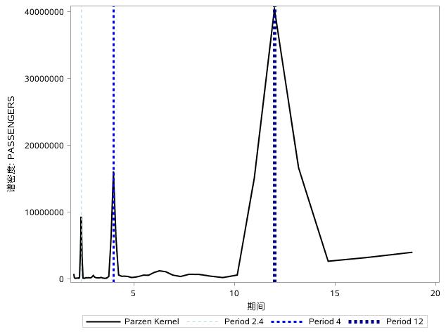 时间序列分析（十四）：季节时间序列模型 - 季节性诊断