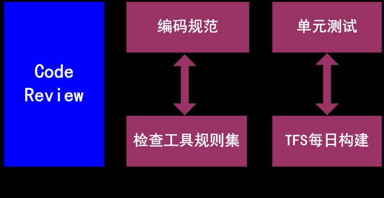 过程瞭望 实践萃取——记应用平台研发部代码质量管控