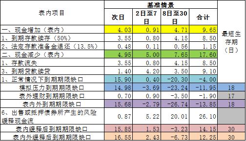 详解丨如何使用G21做流动性压力测试，计算本行最短生存期