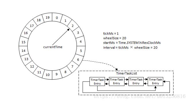 说说 Kafka 中的时间轮算法
