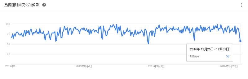 最全大数据工具盘点，Google Trends 揭示了你应该学习这些！