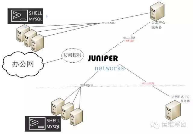 bash和mysql的代码一个低成本、实用性能高的日志审计方案