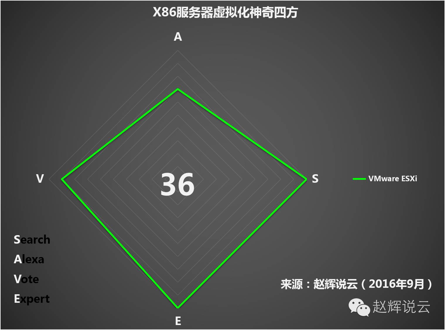 赵辉说云发布2016年“X86服务器虚拟化”神奇四方