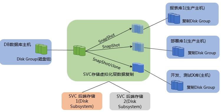 SVC 存储虚拟化技术实例应用 | 周末送资料