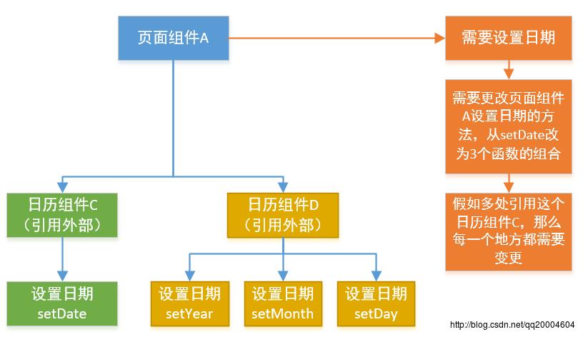 未考虑到扩展性