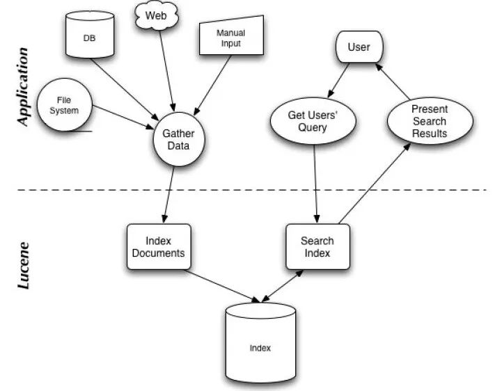 Lucene：虽不是全文检索引擎，却强大依旧