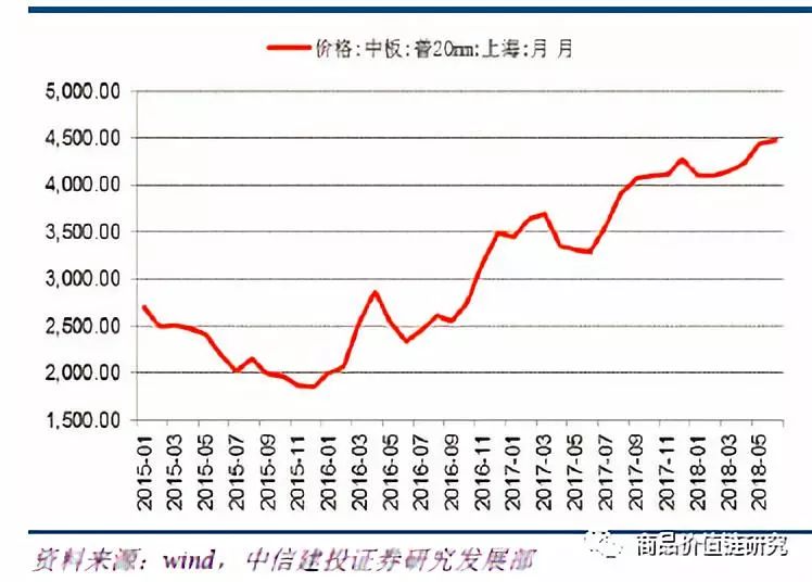 压力测试将显高盈利韧性——钢铁2018年下半年展望