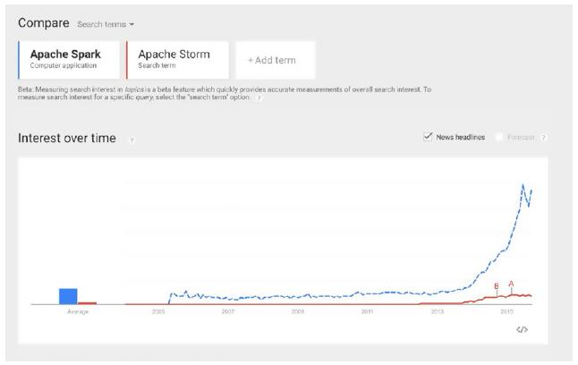 F3-4 Spark 和 Storm 的google 趋势