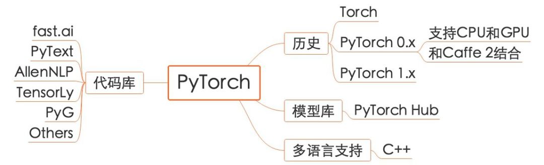 剑指TensorFlow，PyTorch Hub官方模型库一行代码复现主流模型