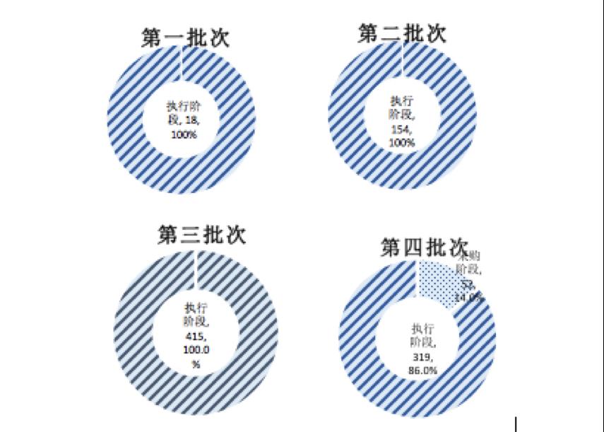 【关注】全国PPP综合信息平台项目管理库2020年2月报