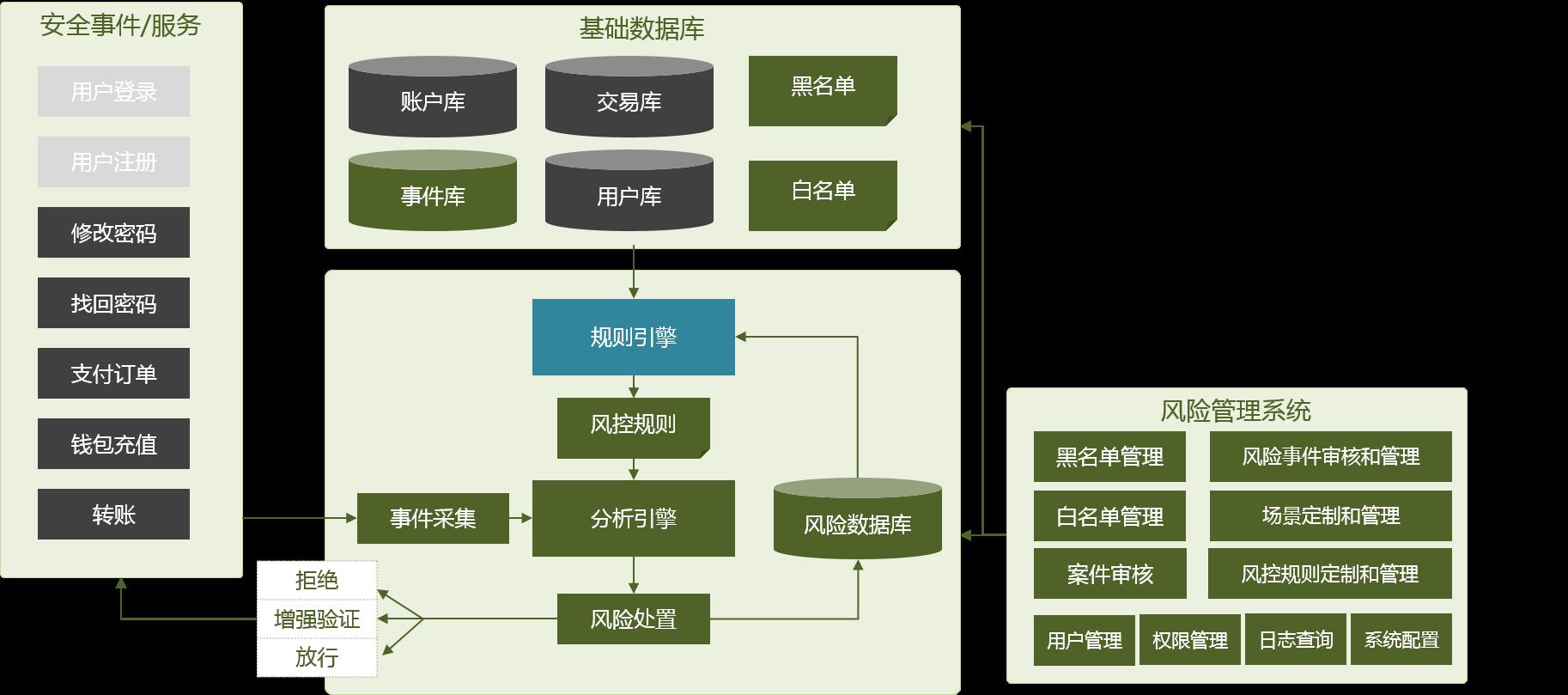 支付系统整体设计：整体架构设计以及注意要点