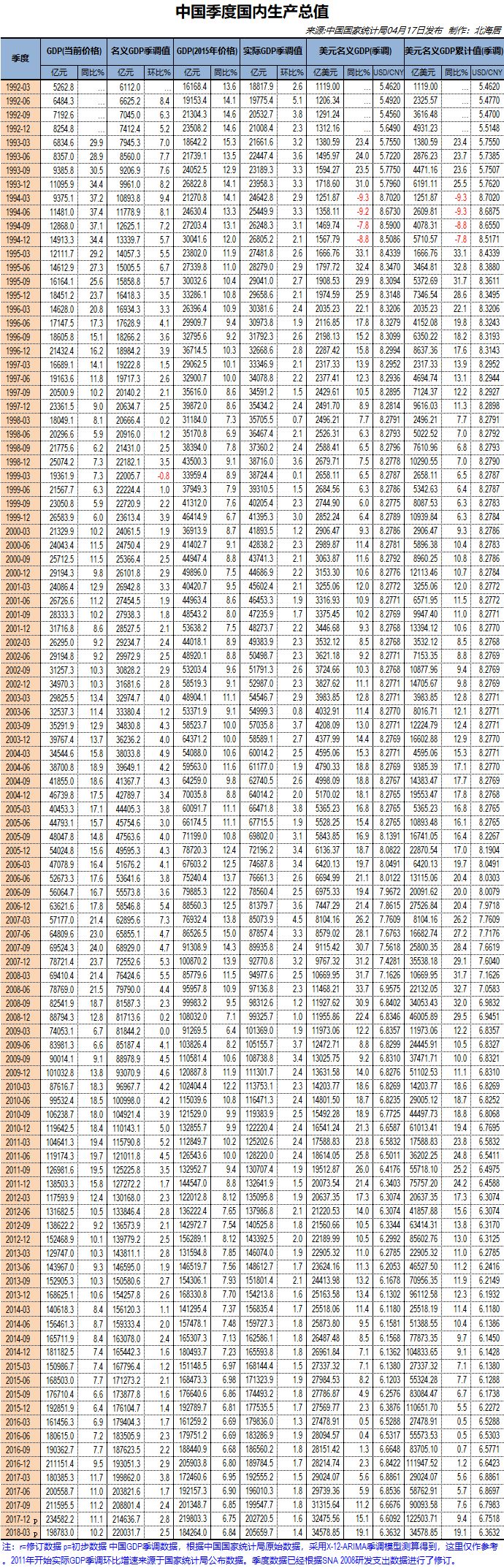 【数据】中国季度国内生产总值时间序列数据表