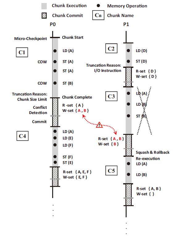 基于硬件辅助虚拟化的多核确定性重演系统研究