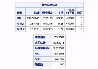 时间序列分析（七）：平稳时间序列分析之预测