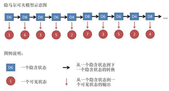 从HMM到RNN,机器学习中的时间序列模型（一）