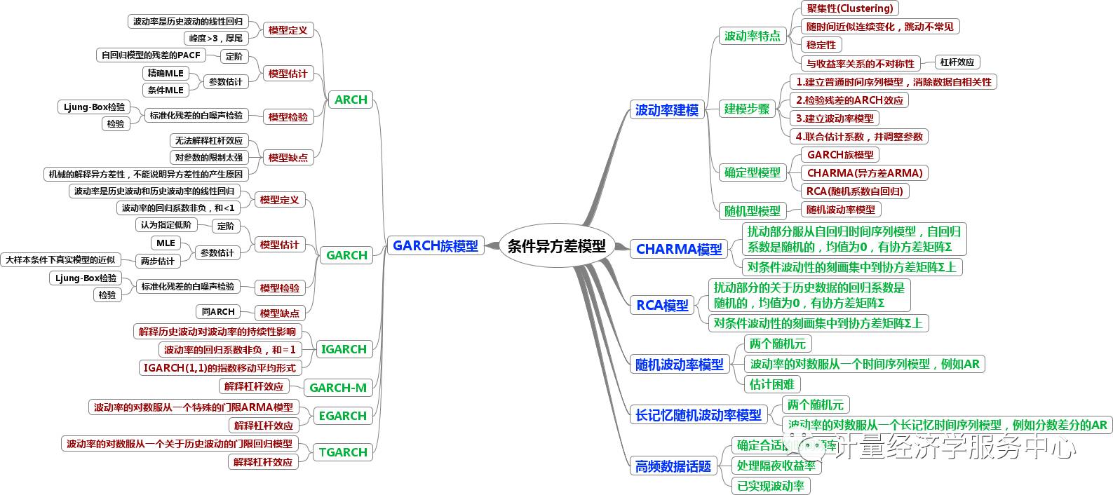 [学科前沿] 《金融时间序列分析》分章思维导图与简评