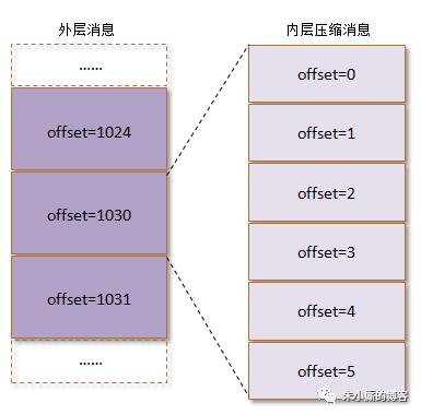 一文看懂Kafka消息格式的演变