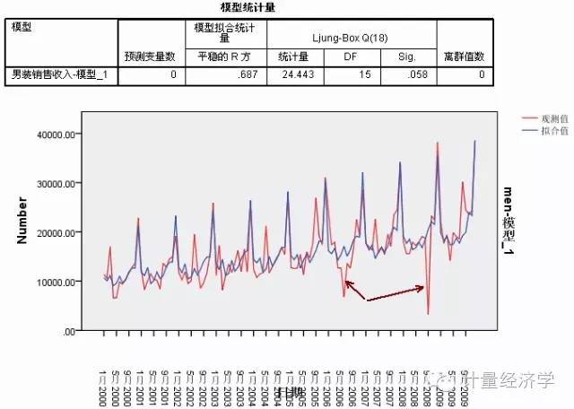 用SPSS做时间序列