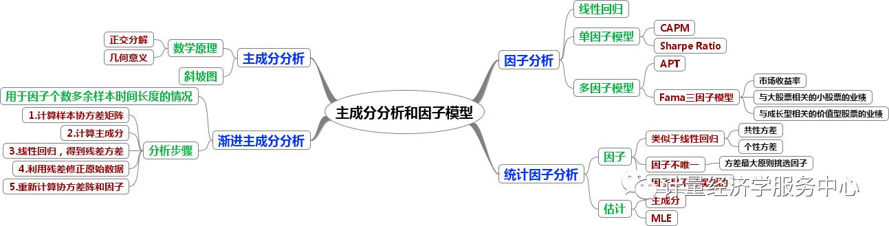 [学科前沿] 《金融时间序列分析》分章思维导图与简评