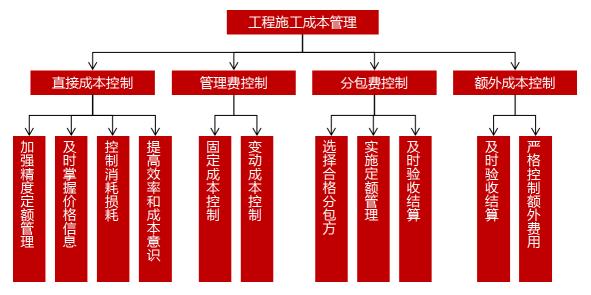 工程项目管理浅析