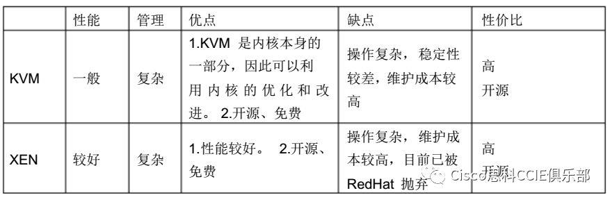 为什么要选择虚拟化？它在网管工作中有什么效果？虚拟化技术在各厂商的对比！