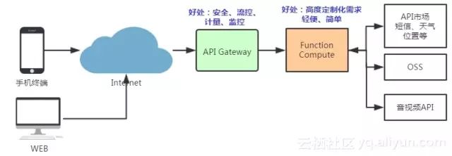 入门篇：函数计算的基本概念和通用场景概述