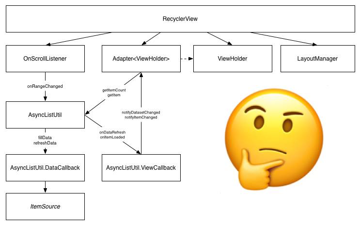 使用AsyncListUtil优化RecyclerView