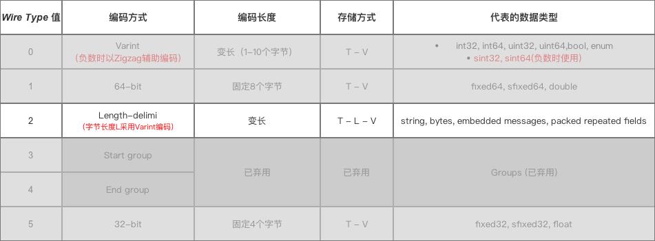 Wire Type = 2时的编码&数据存储方式