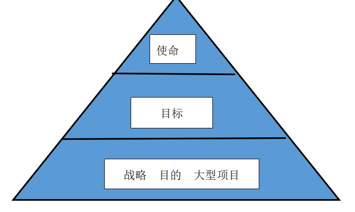 【笔记1】技经项目管理第二章