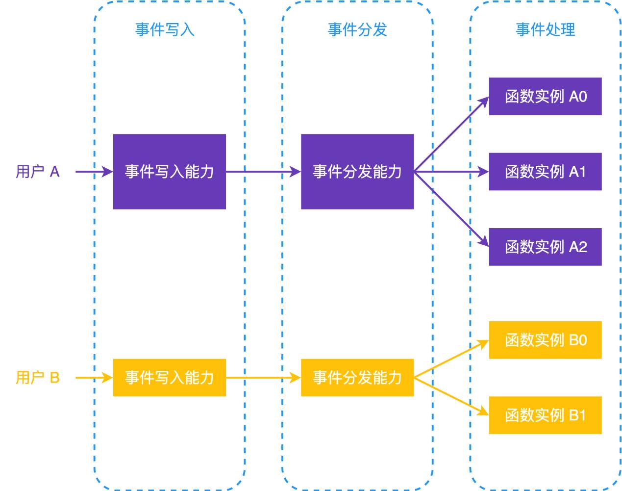 国内首个函数计算：按代码实际运行资源付费