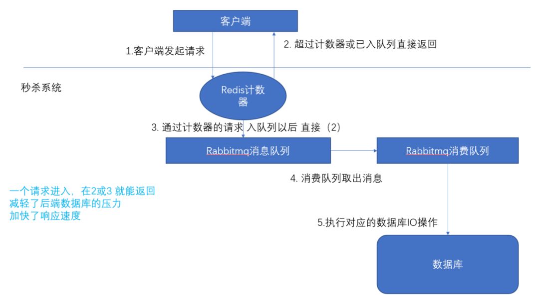 马上双十一，教你用Python实现秒杀系统