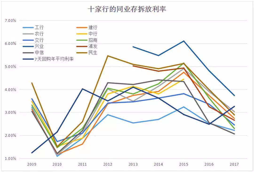 十家行净息差的时间序列观察