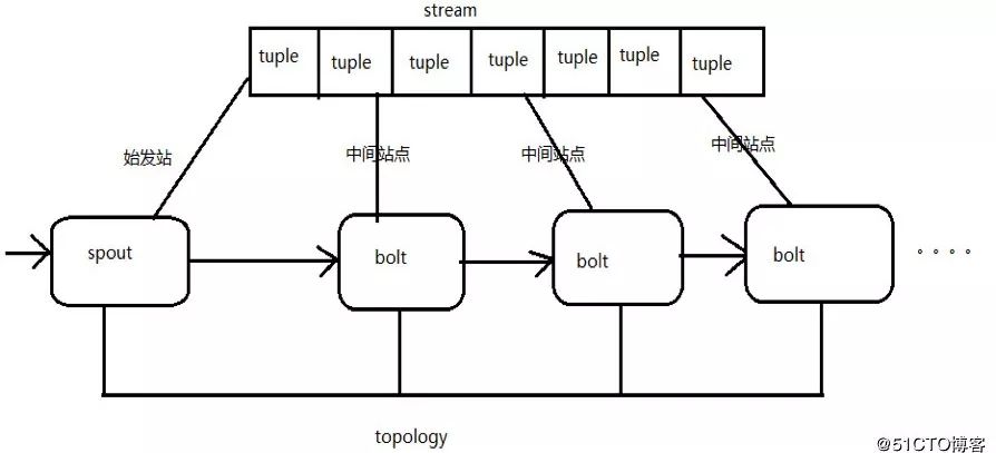 如何运用Flume+Kafka+Storm+Redis构建大数据实时处理系统