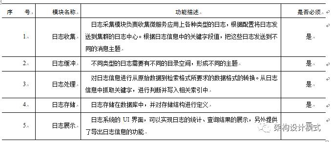 微服务运行时基础架构概述——微服务日志监控