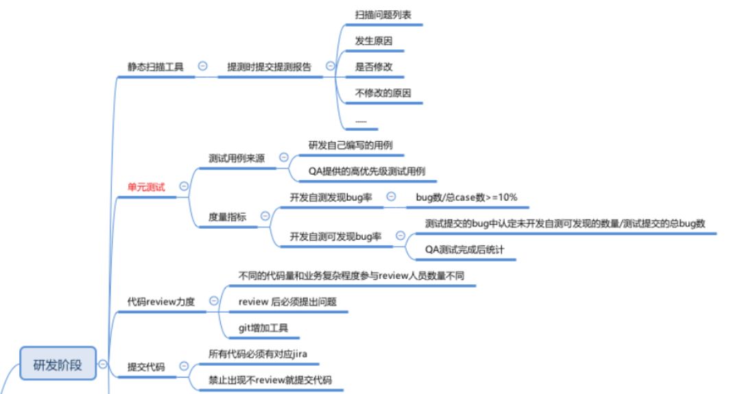 干货分享丨研发代码质量管理技术最佳实践