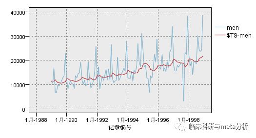 时间序列分析（一）