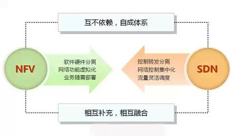 谈谈网络功能虚拟化