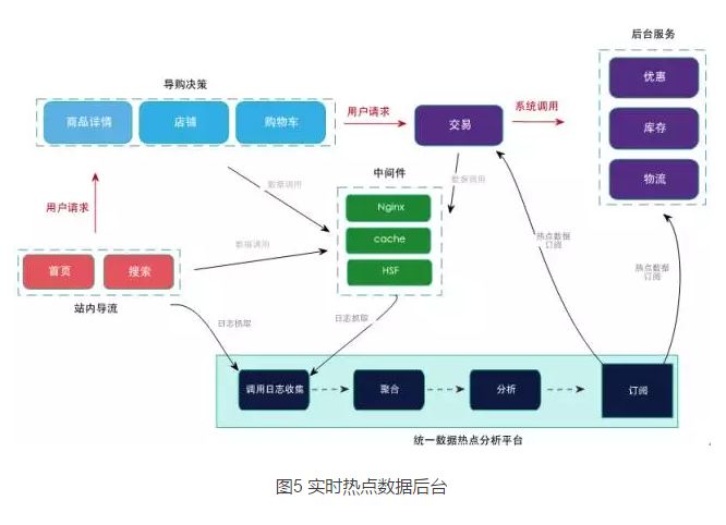 淘宝双十一秒杀系统设计详解