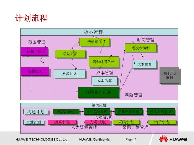 华为内部PPT解读项目管理知识，值得一学！