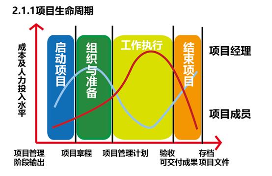 项目管理概念||项目生命周期&项目阶段