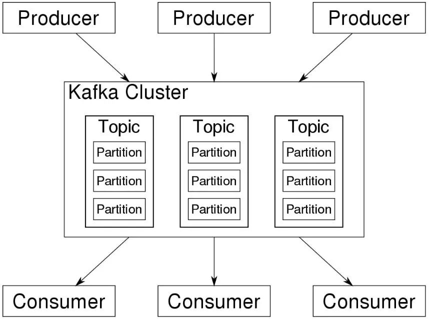 Kafka 是什么？