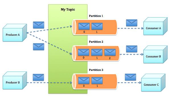 【实战】Apache Kafka：下一代分布式消息系统