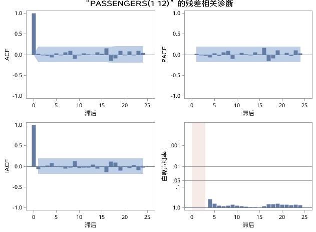 时间序列分析（十四）：季节时间序列模型 - 季节性诊断