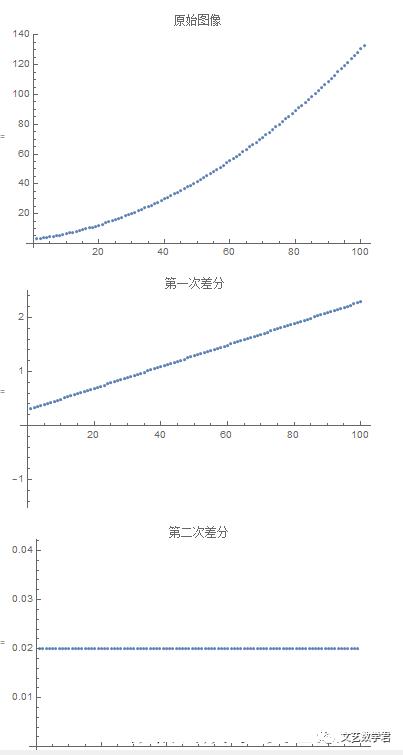 [时间序列分析][5]--非平稳时间序列模型与差分