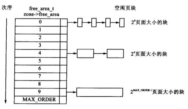 空闲页快