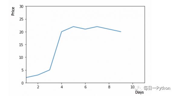 时间序列预测的7种方法（1）（Python代码实现）